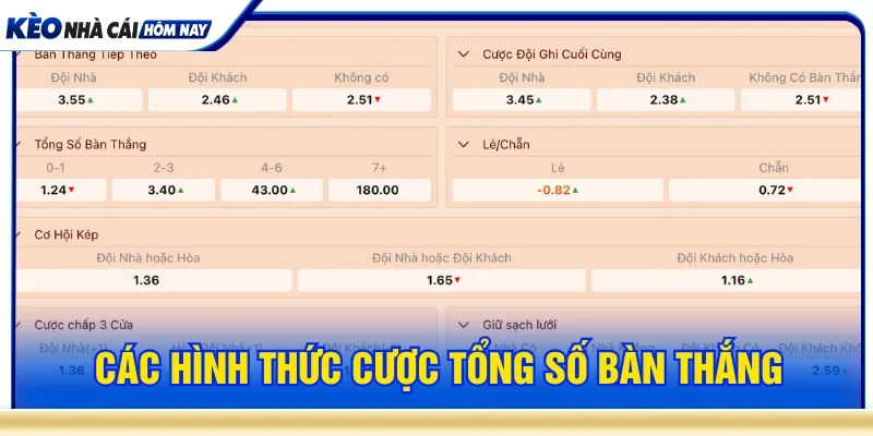 Các hình thức cược kèo tổng số bàn thắng là gì